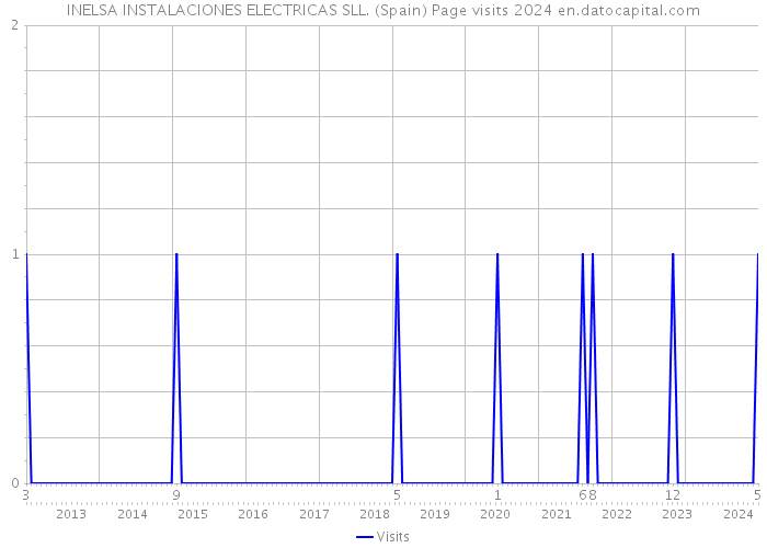INELSA INSTALACIONES ELECTRICAS SLL. (Spain) Page visits 2024 