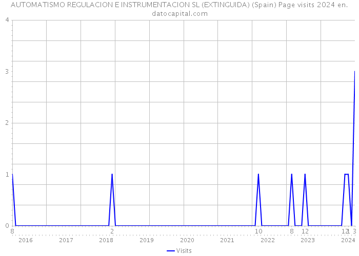 AUTOMATISMO REGULACION E INSTRUMENTACION SL (EXTINGUIDA) (Spain) Page visits 2024 