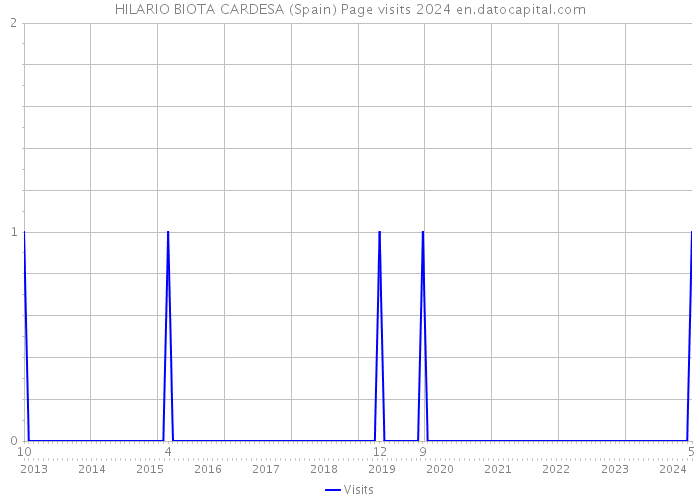 HILARIO BIOTA CARDESA (Spain) Page visits 2024 