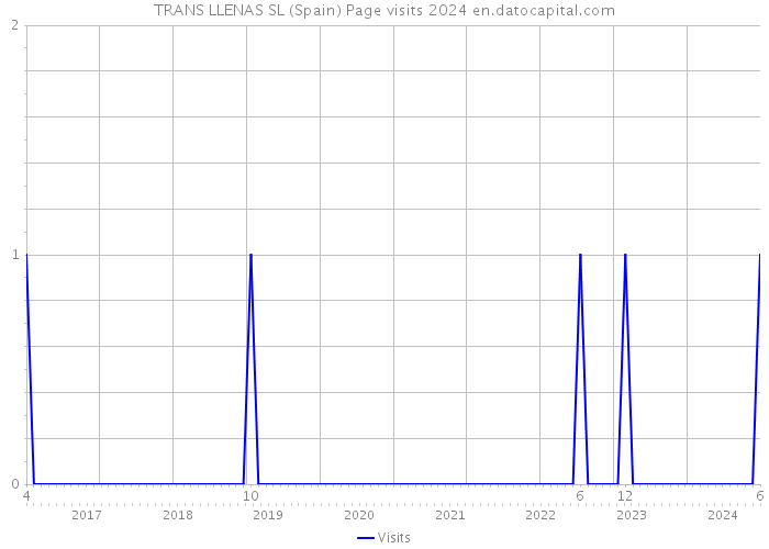 TRANS LLENAS SL (Spain) Page visits 2024 