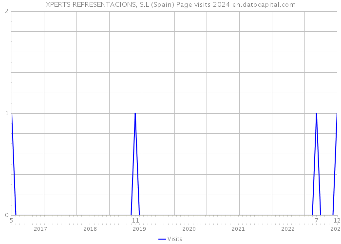 XPERTS REPRESENTACIONS, S.L (Spain) Page visits 2024 