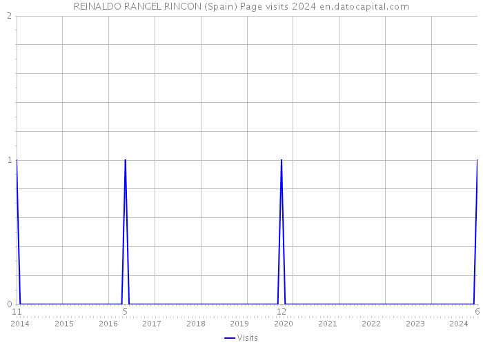 REINALDO RANGEL RINCON (Spain) Page visits 2024 