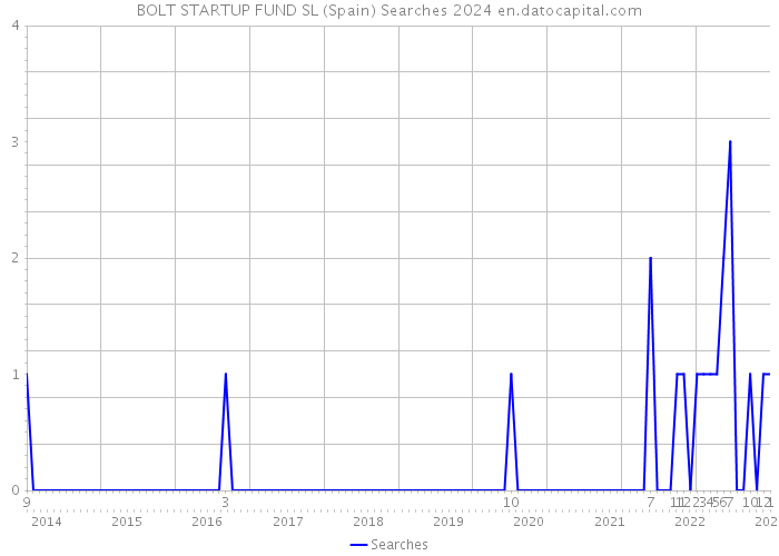 BOLT STARTUP FUND SL (Spain) Searches 2024 
