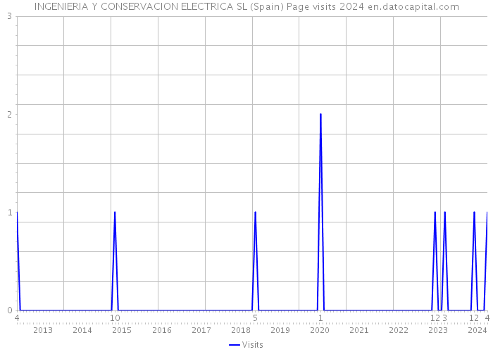 INGENIERIA Y CONSERVACION ELECTRICA SL (Spain) Page visits 2024 
