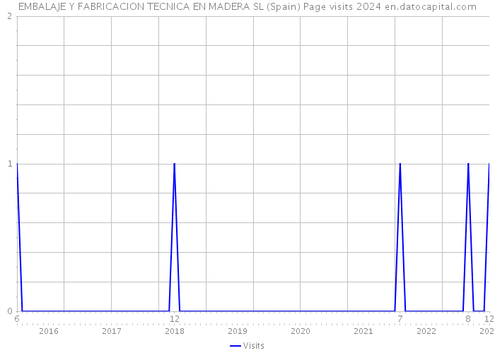 EMBALAJE Y FABRICACION TECNICA EN MADERA SL (Spain) Page visits 2024 