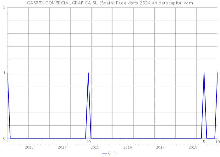 GABREX COMERCIAL GRAFICA SL. (Spain) Page visits 2024 