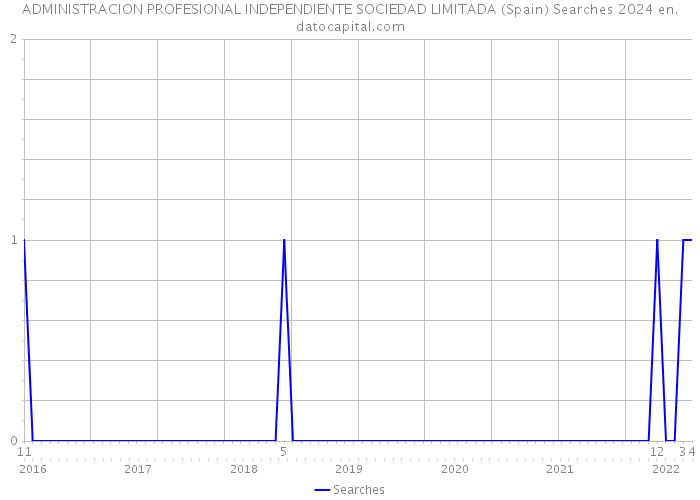ADMINISTRACION PROFESIONAL INDEPENDIENTE SOCIEDAD LIMITADA (Spain) Searches 2024 