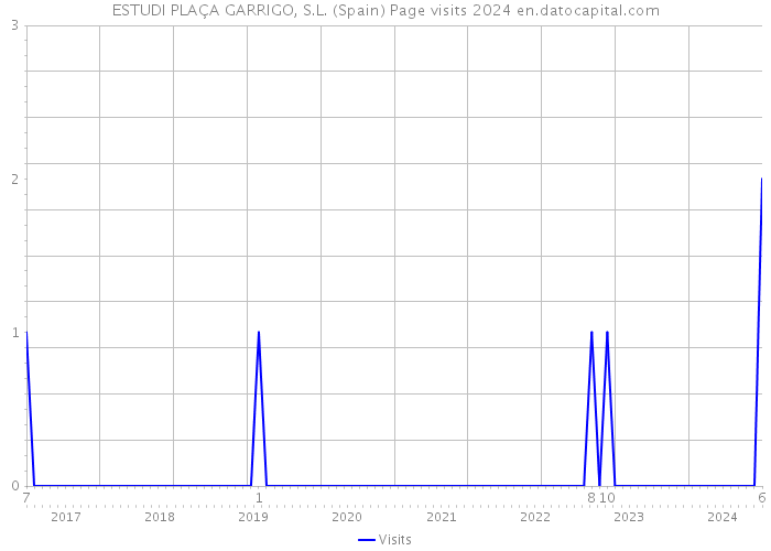 ESTUDI PLAÇA GARRIGO, S.L. (Spain) Page visits 2024 