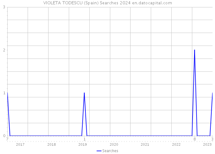 VIOLETA TODESCU (Spain) Searches 2024 