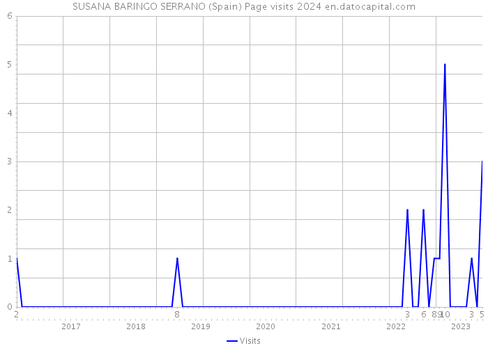 SUSANA BARINGO SERRANO (Spain) Page visits 2024 