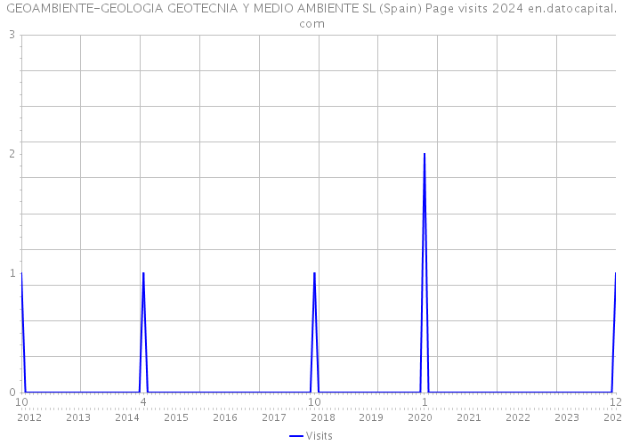 GEOAMBIENTE-GEOLOGIA GEOTECNIA Y MEDIO AMBIENTE SL (Spain) Page visits 2024 