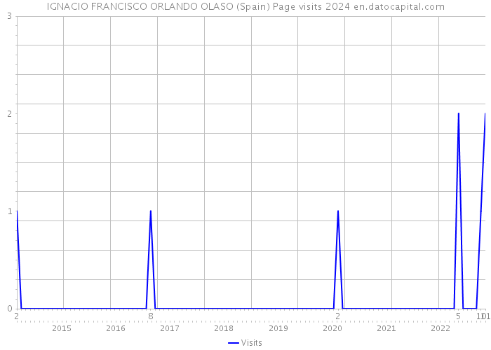 IGNACIO FRANCISCO ORLANDO OLASO (Spain) Page visits 2024 