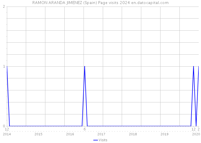 RAMON ARANDA JIMENEZ (Spain) Page visits 2024 