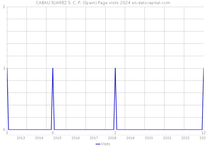 CABAU SUAREZ S. C. P. (Spain) Page visits 2024 