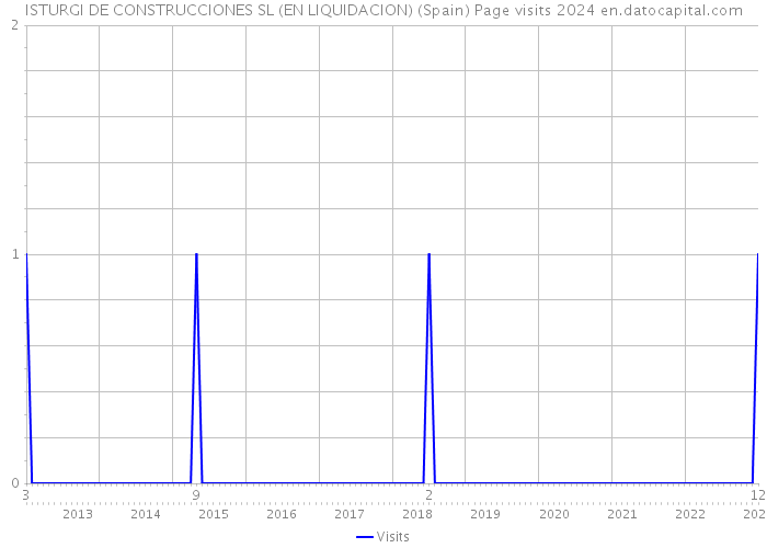 ISTURGI DE CONSTRUCCIONES SL (EN LIQUIDACION) (Spain) Page visits 2024 
