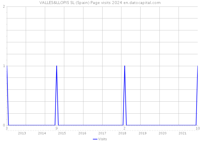 VALLES&LLOPIS SL (Spain) Page visits 2024 