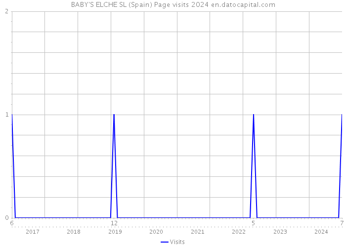 BABY'S ELCHE SL (Spain) Page visits 2024 