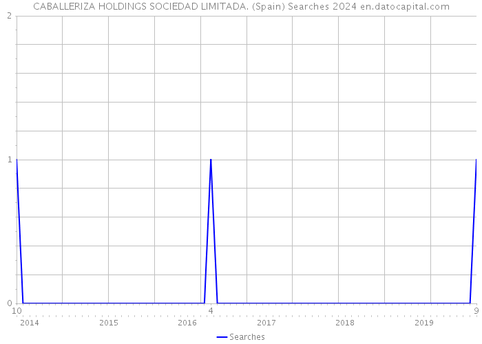 CABALLERIZA HOLDINGS SOCIEDAD LIMITADA. (Spain) Searches 2024 