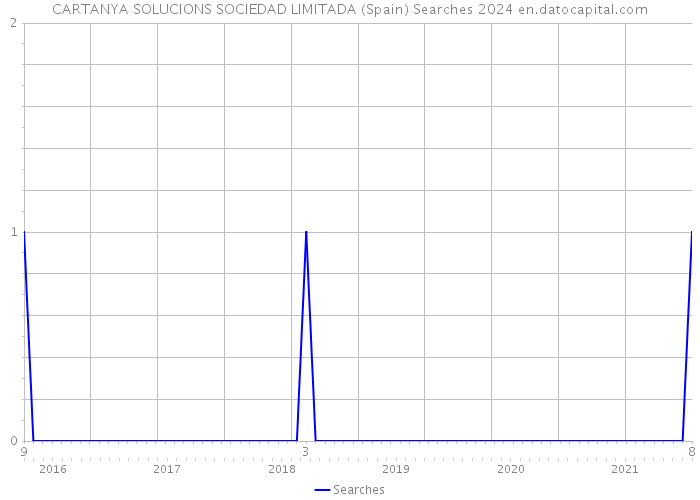 CARTANYA SOLUCIONS SOCIEDAD LIMITADA (Spain) Searches 2024 