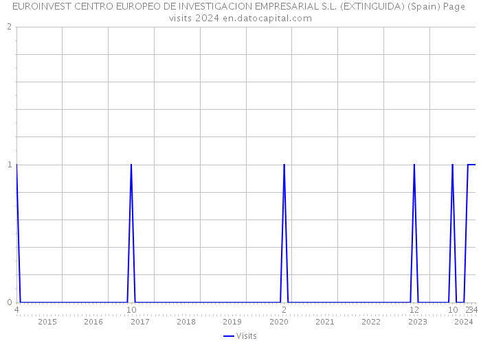 EUROINVEST CENTRO EUROPEO DE INVESTIGACION EMPRESARIAL S.L. (EXTINGUIDA) (Spain) Page visits 2024 