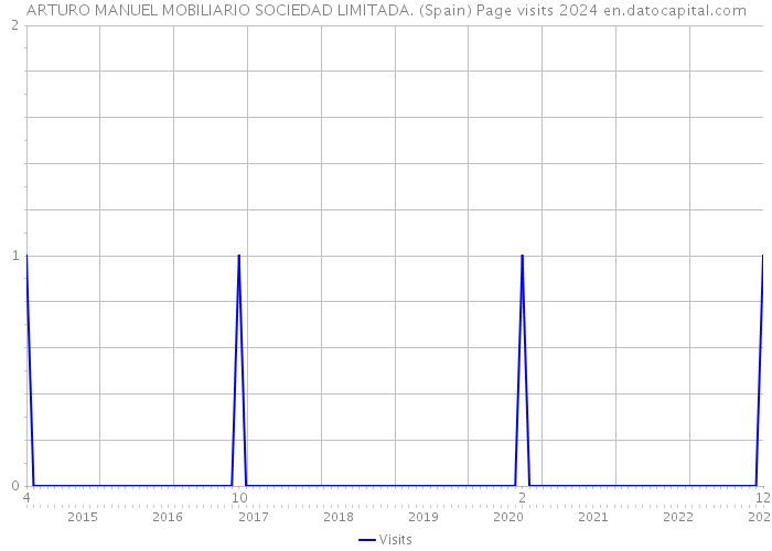 ARTURO MANUEL MOBILIARIO SOCIEDAD LIMITADA. (Spain) Page visits 2024 