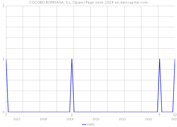 COCOBO BORRIANA, S.L. (Spain) Page visits 2024 
