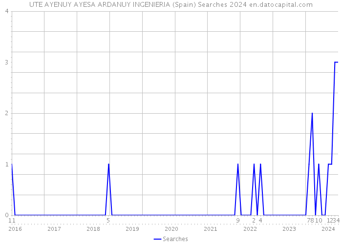 UTE AYENUY AYESA ARDANUY INGENIERIA (Spain) Searches 2024 