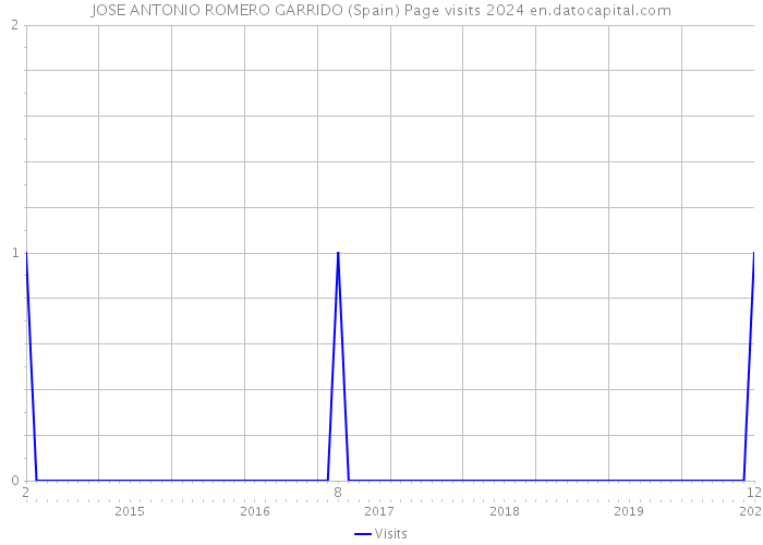 JOSE ANTONIO ROMERO GARRIDO (Spain) Page visits 2024 