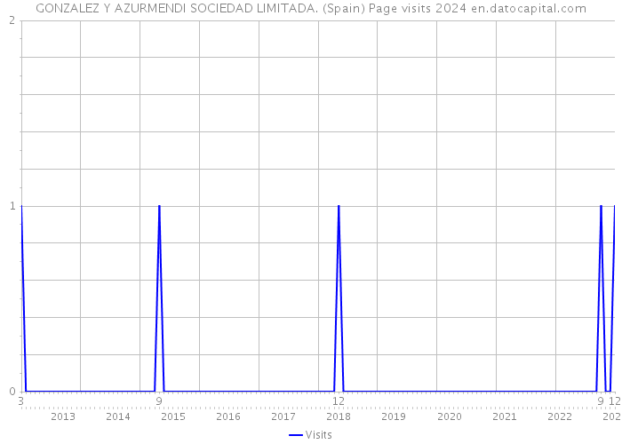 GONZALEZ Y AZURMENDI SOCIEDAD LIMITADA. (Spain) Page visits 2024 