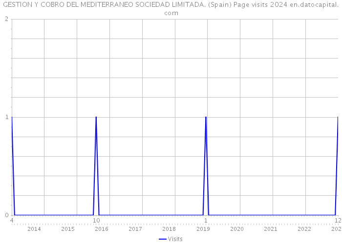 GESTION Y COBRO DEL MEDITERRANEO SOCIEDAD LIMITADA. (Spain) Page visits 2024 