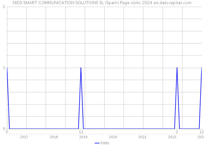 NIDS SMART COMMUNICATION SOLUTIONS SL (Spain) Page visits 2024 