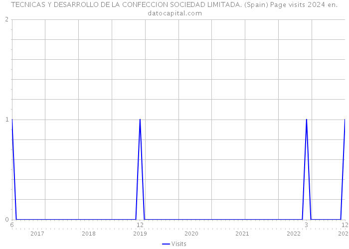 TECNICAS Y DESARROLLO DE LA CONFECCION SOCIEDAD LIMITADA. (Spain) Page visits 2024 