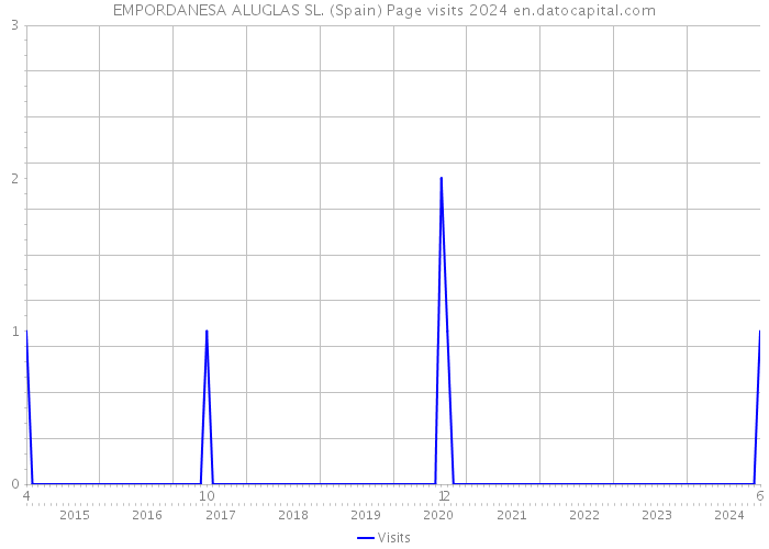 EMPORDANESA ALUGLAS SL. (Spain) Page visits 2024 