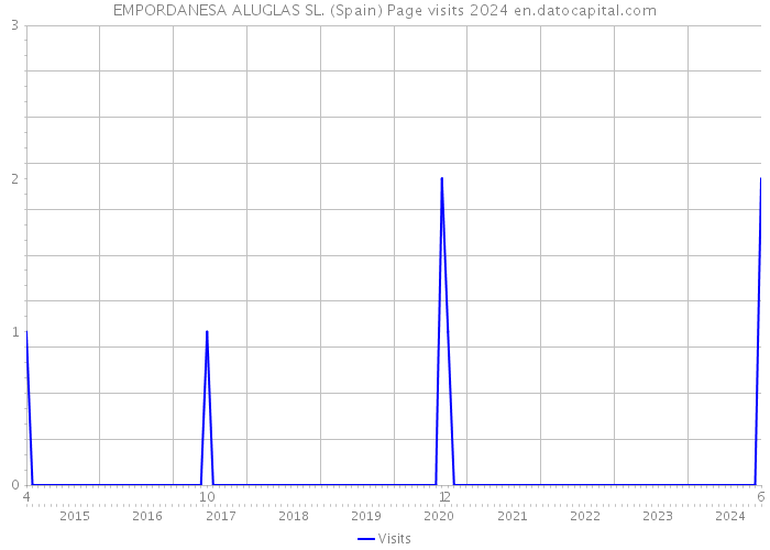 EMPORDANESA ALUGLAS SL. (Spain) Page visits 2024 