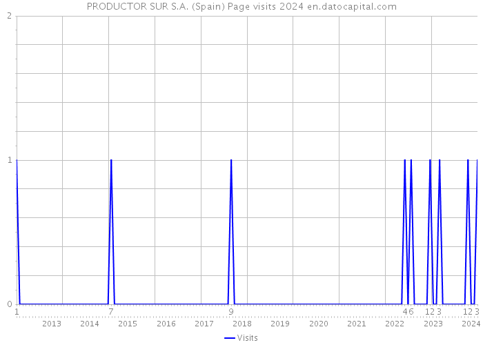 PRODUCTOR SUR S.A. (Spain) Page visits 2024 