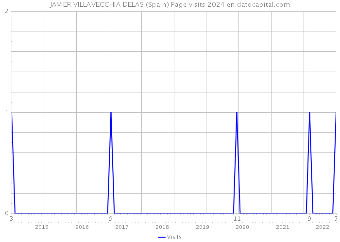 JAVIER VILLAVECCHIA DELAS (Spain) Page visits 2024 