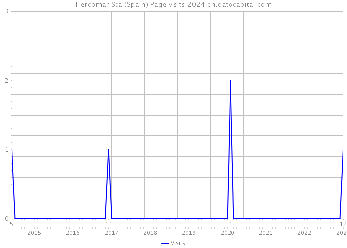 Hercomar Sca (Spain) Page visits 2024 