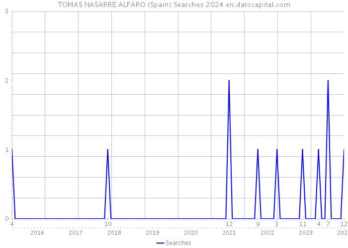TOMAS NASARRE ALFARO (Spain) Searches 2024 