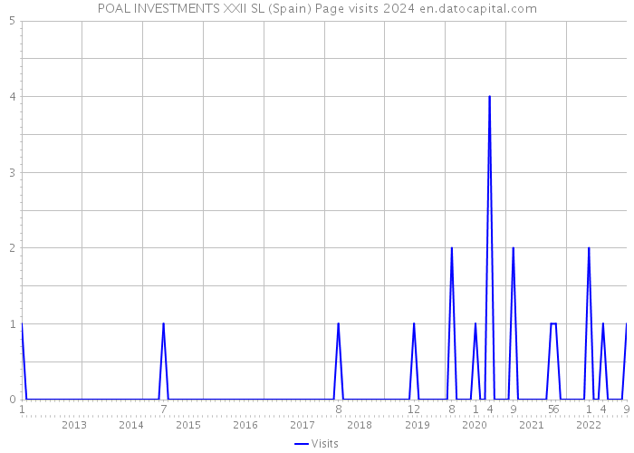 POAL INVESTMENTS XXII SL (Spain) Page visits 2024 