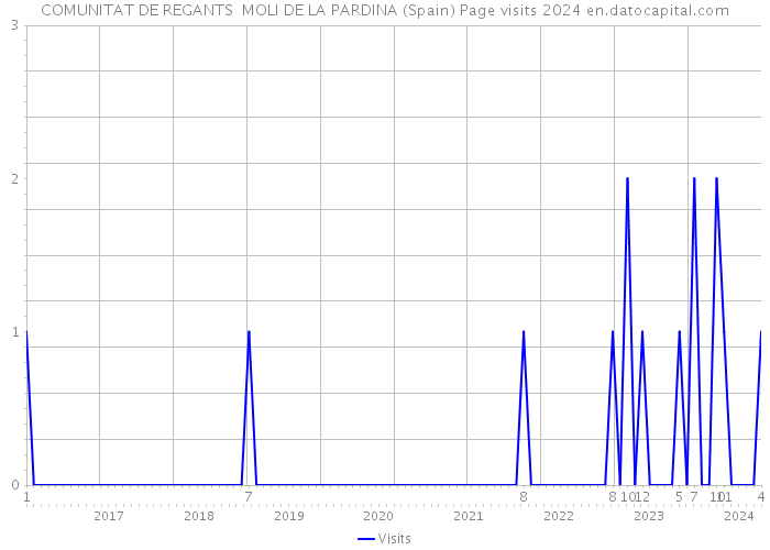 COMUNITAT DE REGANTS MOLI DE LA PARDINA (Spain) Page visits 2024 