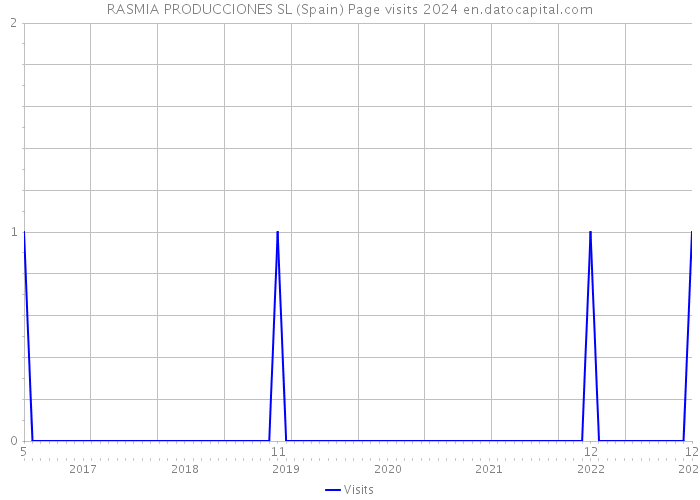 RASMIA PRODUCCIONES SL (Spain) Page visits 2024 