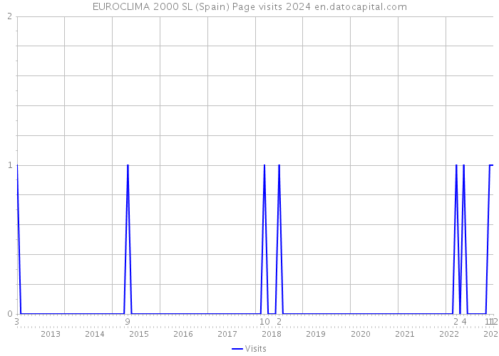 EUROCLIMA 2000 SL (Spain) Page visits 2024 