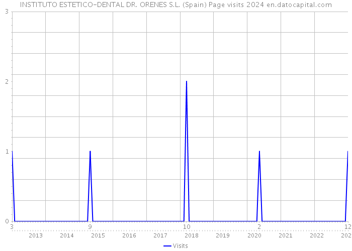 INSTITUTO ESTETICO-DENTAL DR. ORENES S.L. (Spain) Page visits 2024 