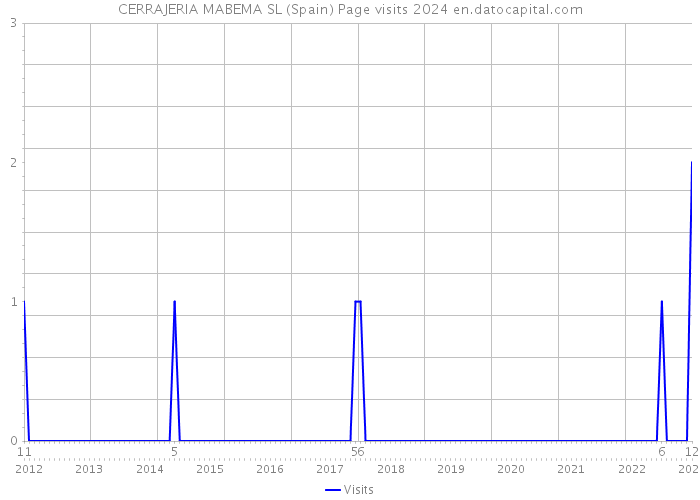 CERRAJERIA MABEMA SL (Spain) Page visits 2024 