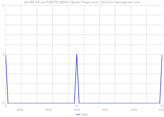 JAVIER DE LA FUENTE MEIRA (Spain) Page visits 2024 