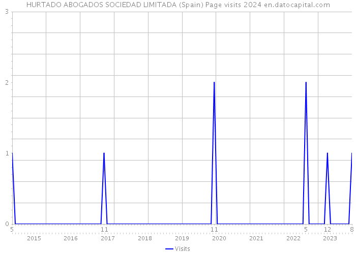 HURTADO ABOGADOS SOCIEDAD LIMITADA (Spain) Page visits 2024 