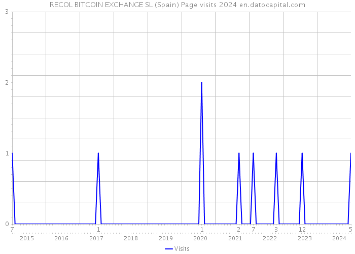 RECOL BITCOIN EXCHANGE SL (Spain) Page visits 2024 