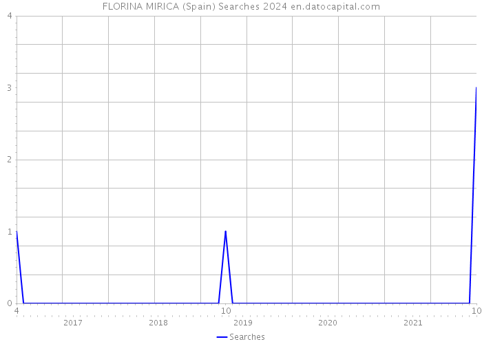 FLORINA MIRICA (Spain) Searches 2024 