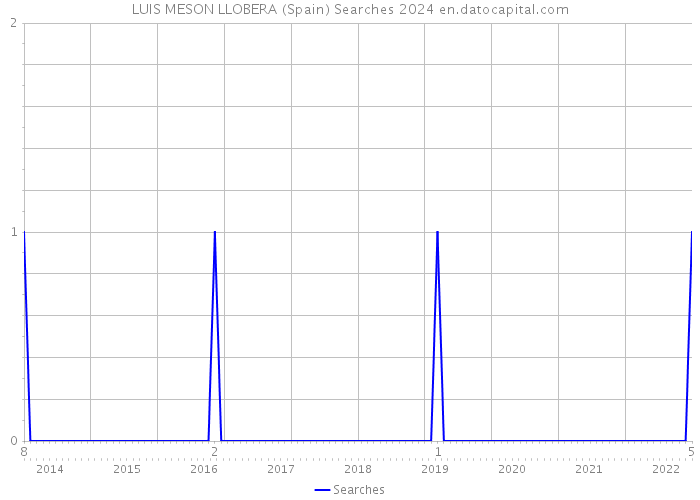 LUIS MESON LLOBERA (Spain) Searches 2024 