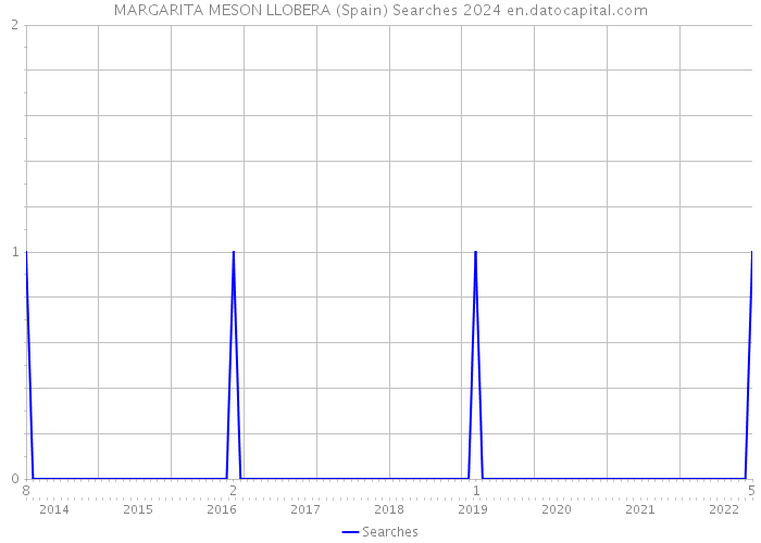 MARGARITA MESON LLOBERA (Spain) Searches 2024 